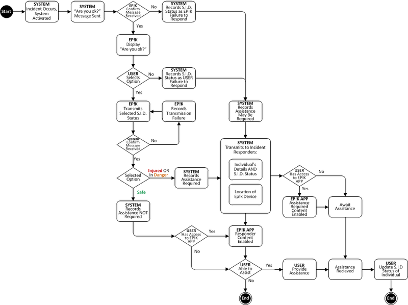 Flow Chart System (using universal modeling language) which processes and holds the data EP!K = Device (The Pebble) issued to the User i.e the victim/ hero - Ep!k App is used to communicate with the System and the Ep!k devices 
