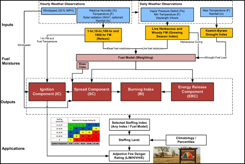 What is the destination for the data sent to FireFly center? They will be analyzed according to the National Fire Danger Rating System(NFDRS) 2016 that's demonstrated in the attached figure. Source: http://www.fbfrg.org/fire-danger/national-fire-danger-rating-system-nfdrs