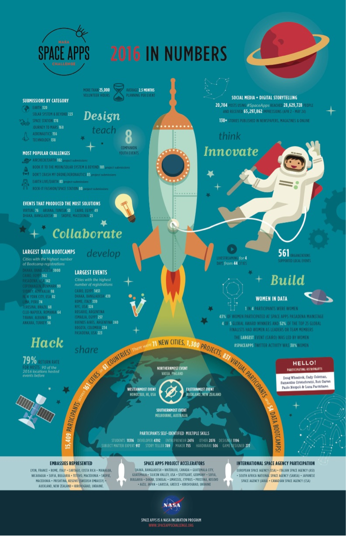 Space Apps 2016 Results