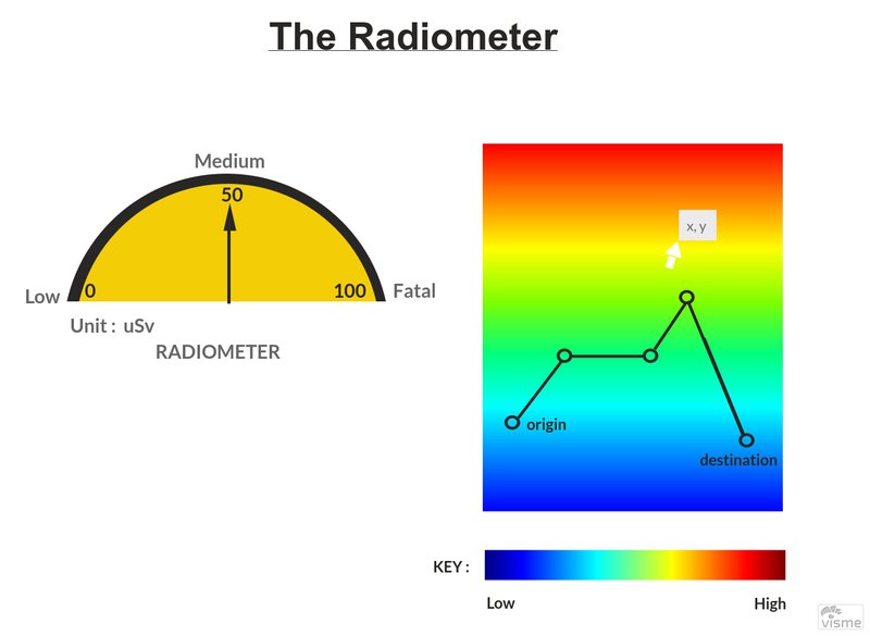 RADIOMETER : Radiometer aids the easy visualization of radiation exposure