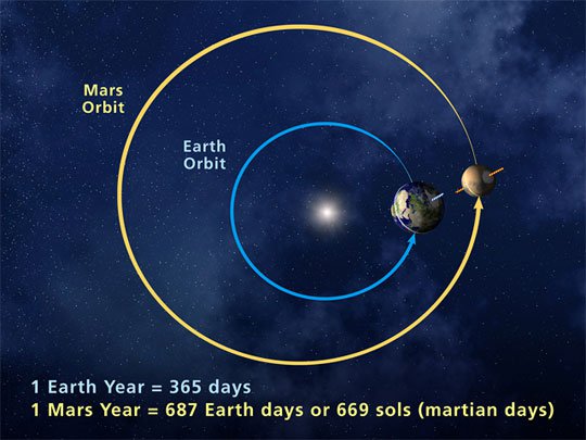 A top-down image of the orbits of Earth and Mars. Credit: NASA