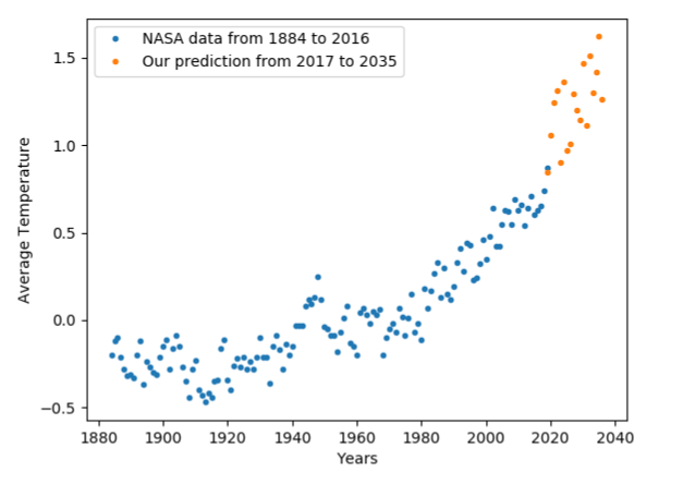 Our prediction for average global temperature for next 20 years.