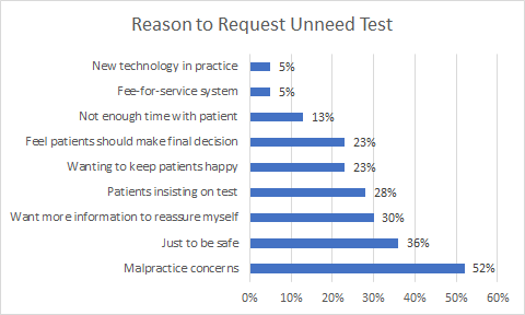 Reason to Request Unneed Test
