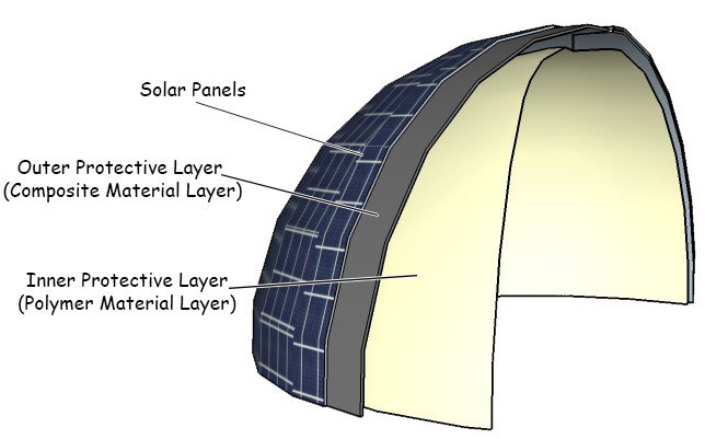 Layers of The Hab