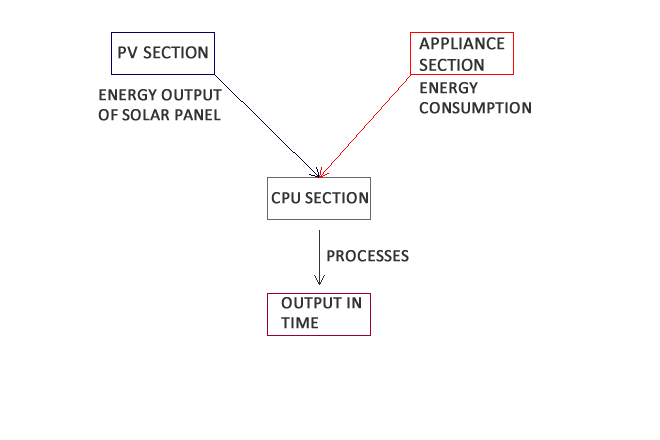 This image is the illustrate the principle on how our project works the "TIME BASED SOLAR CALCULATOR (TBSC)"