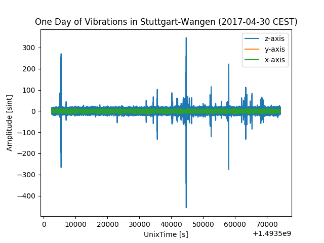 one day of vibrations in stuttgart wangen