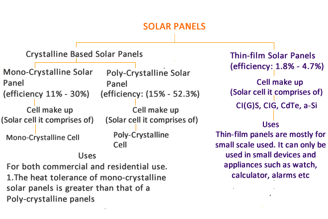This image is to illustrate the types of solar panels, its features and its specific use/purpose