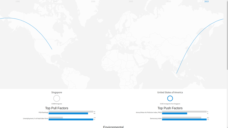Actual dashboard screenshot! Top migration push and pull factors are identified
