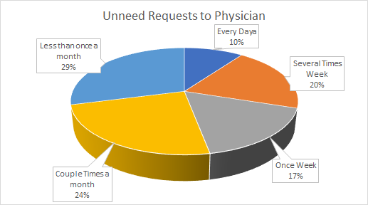 Unneeded Request to Physicians